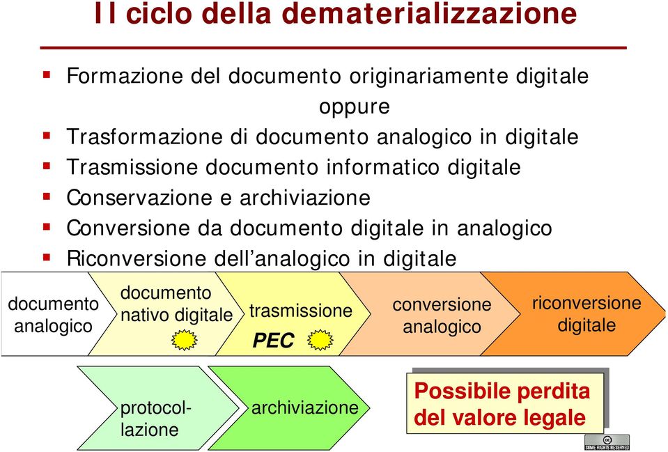 documento digitale in analogico Riconversione dell analogico in digitale documento analogico documento nativo digitale
