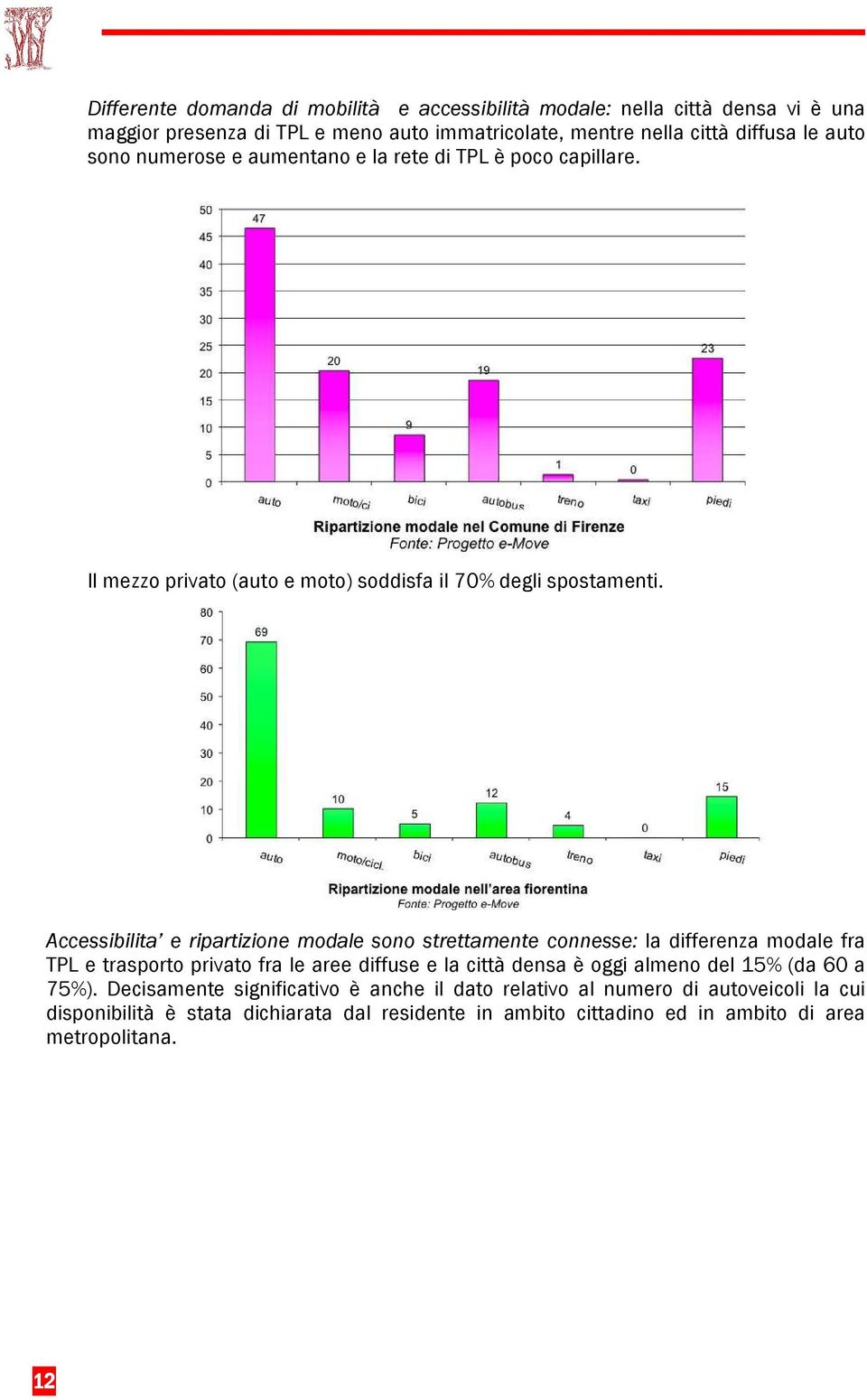 Accessibilita e ripartizione modale sono strettamente connesse: la differenza modale fra TPL e trasporto privato fra le aree diffuse e la città densa è oggi almeno del