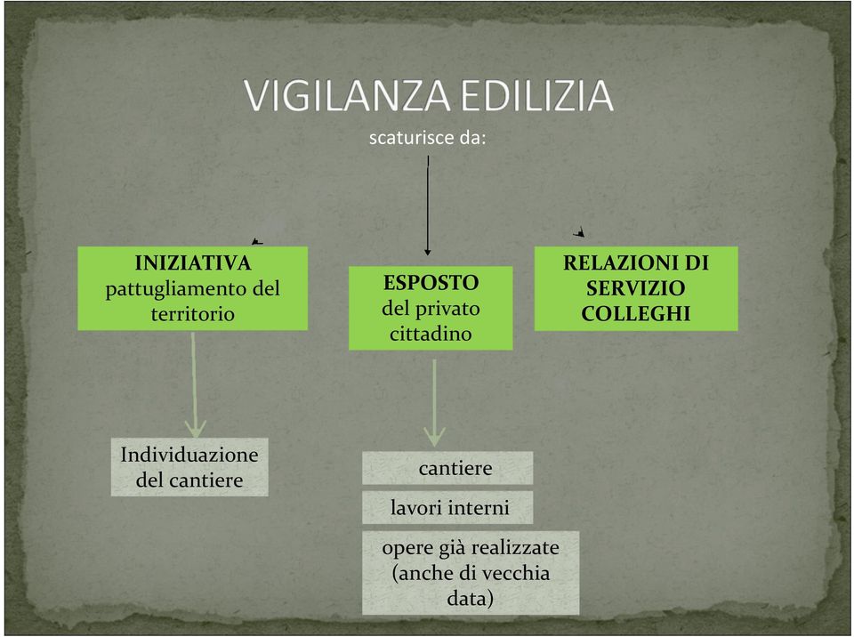 SERVIZIO COLLEGHI Individuazione del cantiere