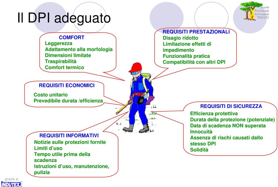 durata /efficienza REQUISITI INFORMATIVI Notizie sulle protezioni fornite Limiti d uso Tempo utile prima della scadenza Istruzioni d uso, manutenzione, pulizia