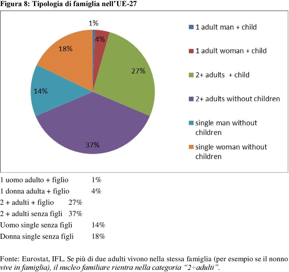 single senza figli 18% Fonte: Eurostat, IFL.