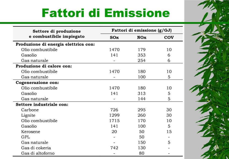 Cogenerazione con: Olio combustibile 1470 180 10 Gasolio 141 313 5 Gas naturale - 144 5 Settore industriale con: Carbone 726 295 30 Lignite 1299