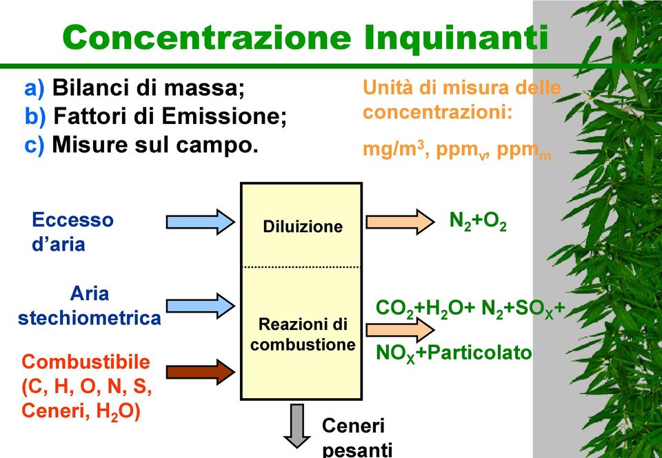 Unità di misura delle concentrazioni: mg/m 3, ppm v, ppm m Eccesso d aria