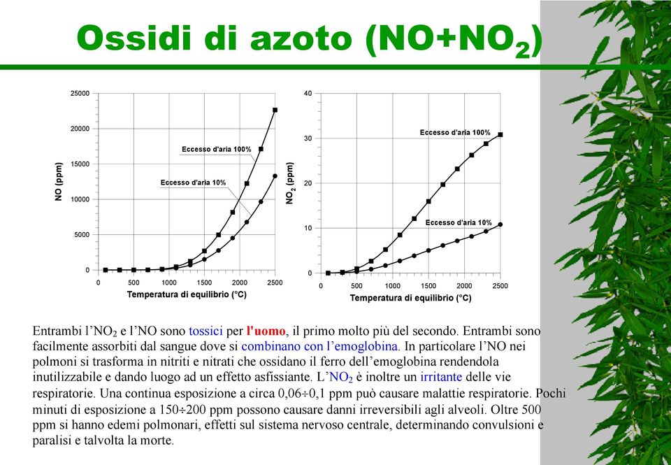 4 Concentrazione all equilibrio di NO 2 (ppm) 0 500 1000 1500 0 2500 Temperatura di equilibrio ( C) Entrambi l NO 2 e l NO sono tossici per l'uomo, il primo molto più del secondo.