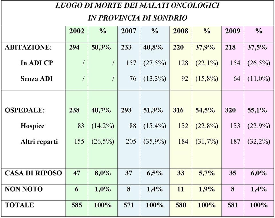 316 54,5% 320 55,1% Hospice 83 (14,2%) 88 (15,4%) 132 (22,8%) 133 (22,9%) Altri reparti 155 (26,5%) 205 (35,9%) 184 (31,7%) 187