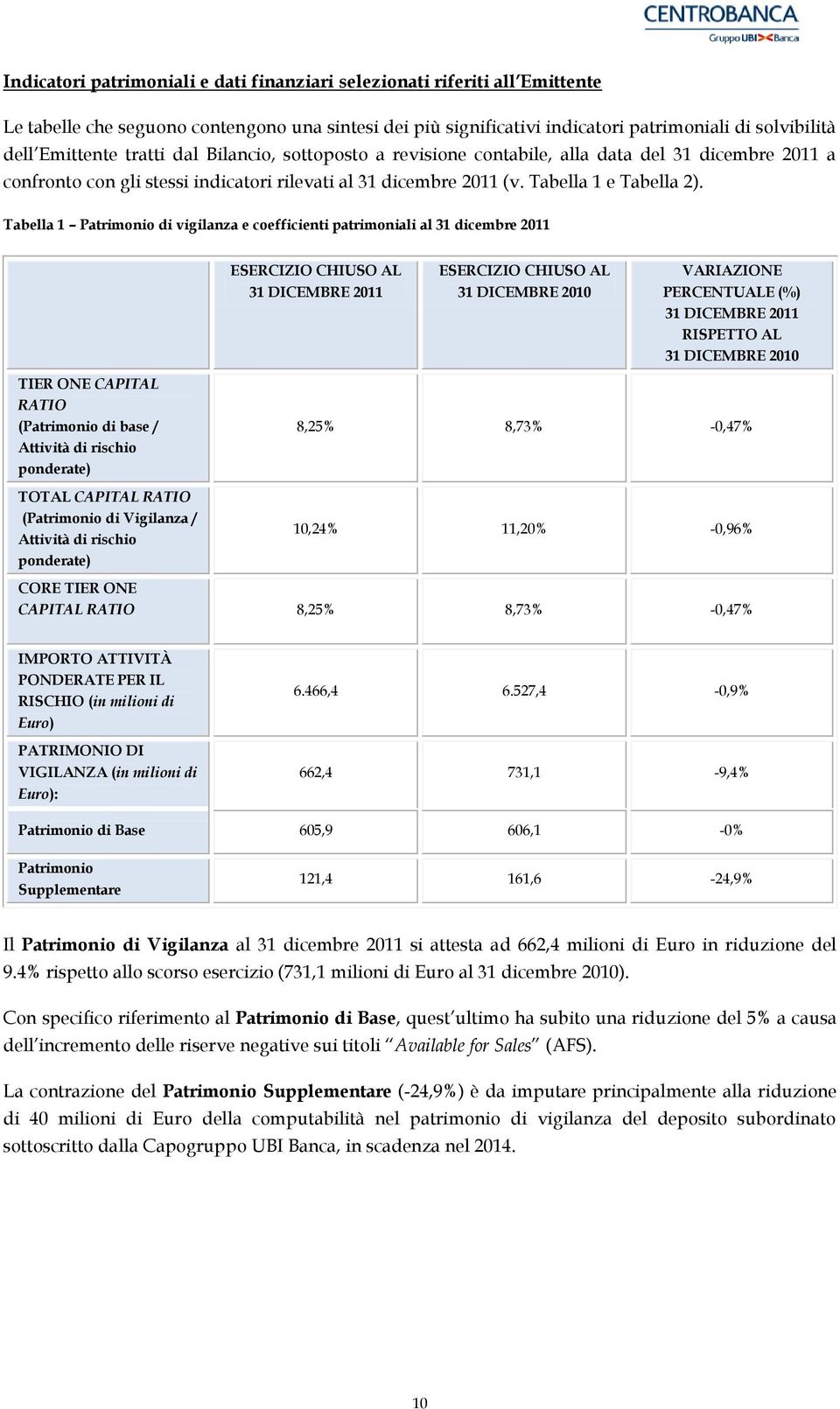 Tabella 1 Patrimni di vigilanza e cefficienti patrimniali al 31 dicembre 2011 ESERCIZIO CHIUSO AL 31 DICEMBRE 2011 ESERCIZIO CHIUSO AL 31 DICEMBRE 2010 VARIAZIONE PERCENTUALE (%) 31 DICEMBRE 2011