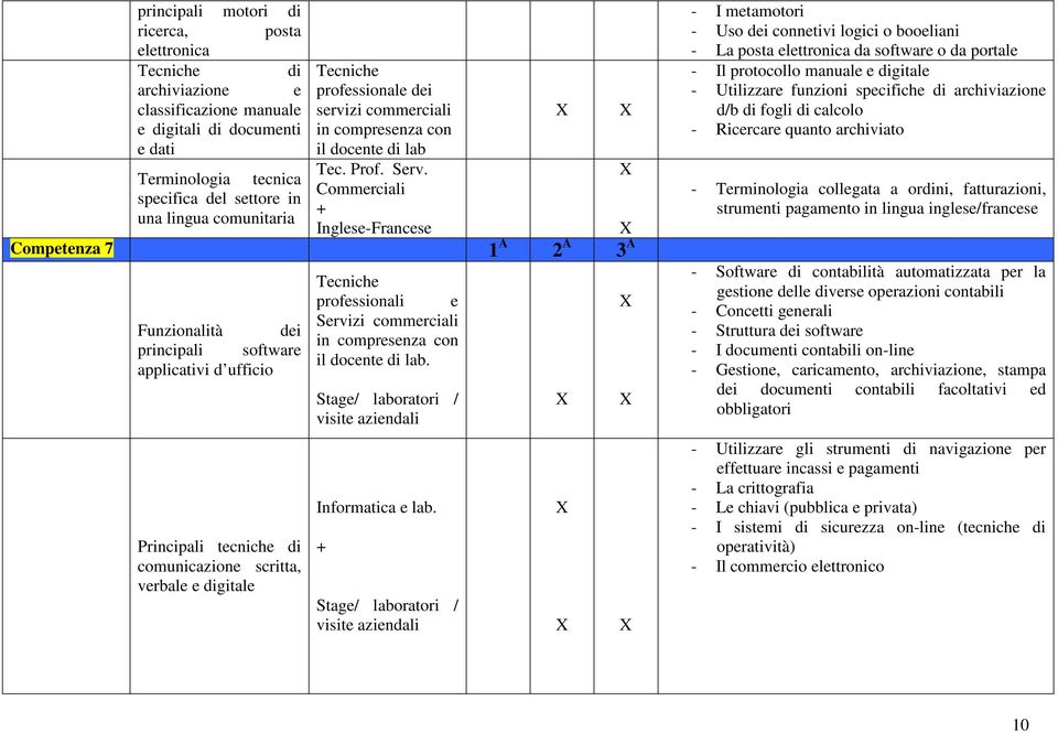 Commerciali Inglese-Francese Competenza 7 1 A 2 A 3 A Funzionalità dei principali software applicativi d ufficio Principali tecniche di comunicazione scritta, verbale e digitale Tecniche