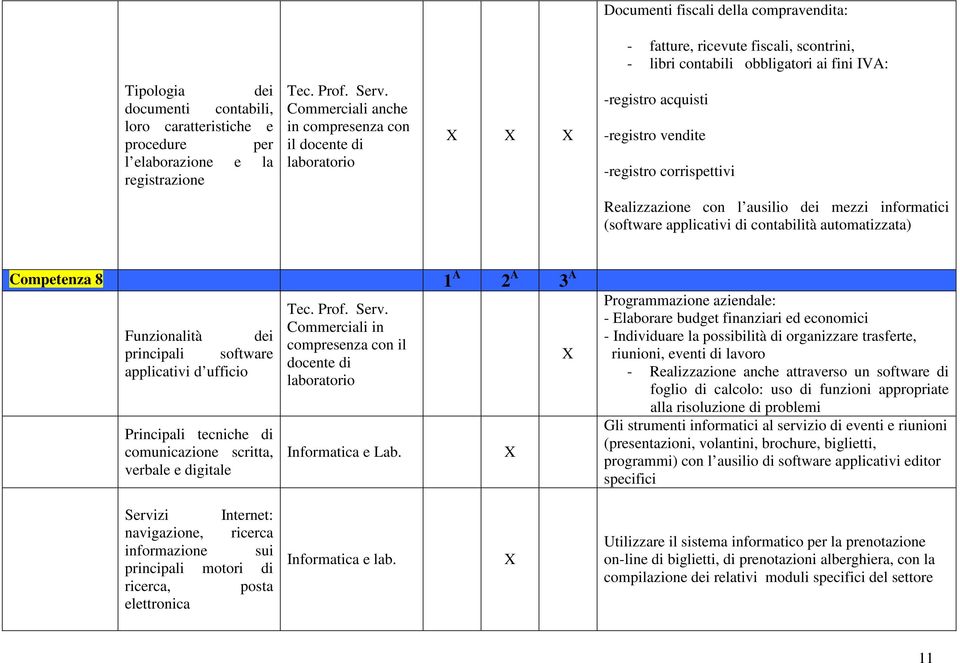 Commerciali anche in compresenza con il docente di laboratorio -registro acquisti -registro vendite -registro corrispettivi Realizzazione con l ausilio dei mezzi informatici (software applicativi di