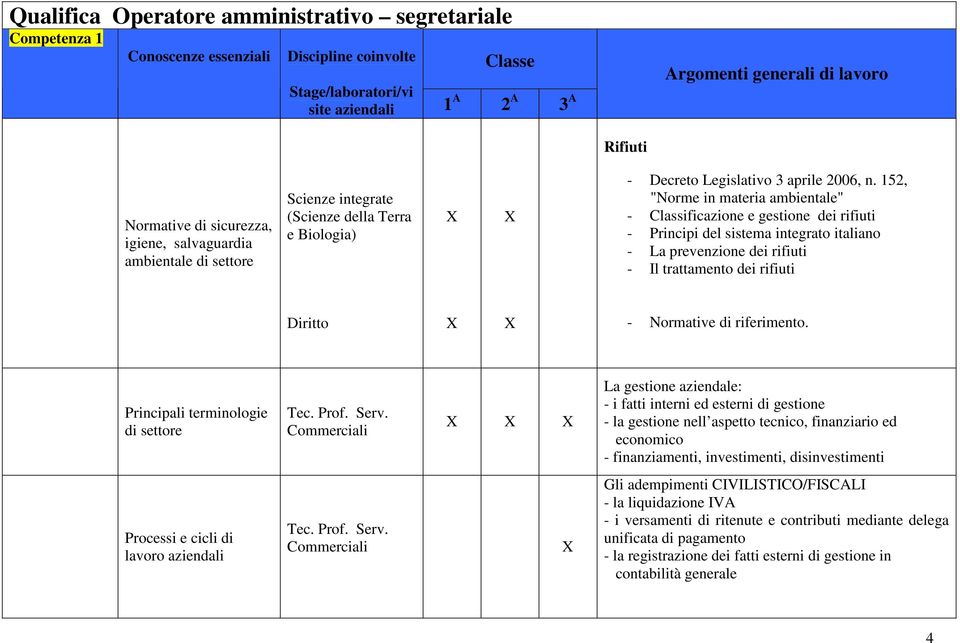 152, "Norme in materia ambientale" - Classificazione e gestione dei rifiuti - Principi del sistema integrato italiano - La prevenzione dei rifiuti - Il trattamento dei rifiuti Diritto - Normative di
