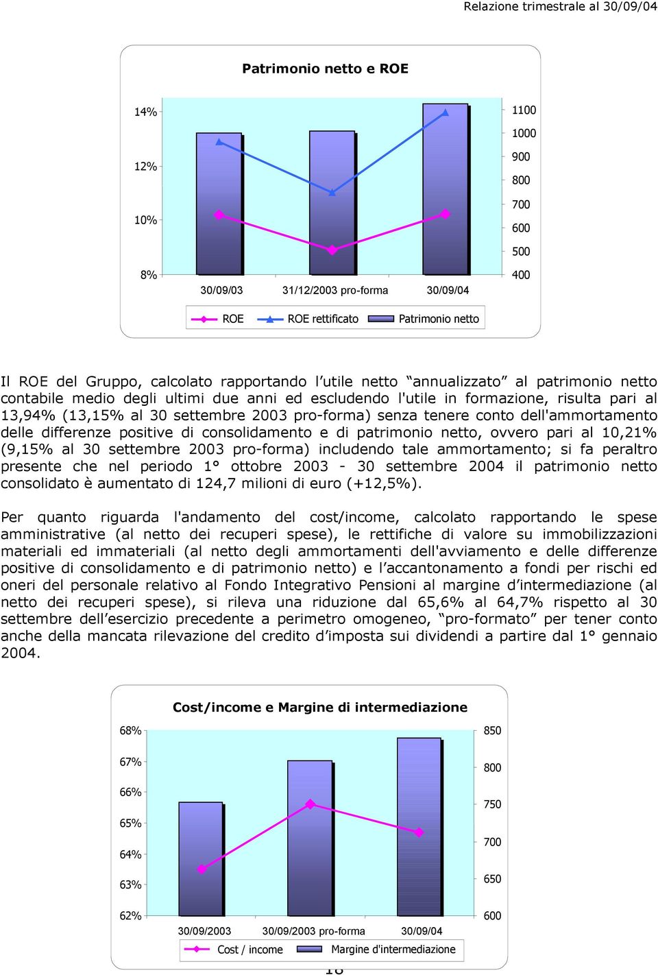 dell'ammortamento delle differenze positive di consolidamento e di patrimonio netto, ovvero pari al 10,21% (9,15% al 30 settembre 2003 pro-forma) includendo tale ammortamento; si fa peraltro presente