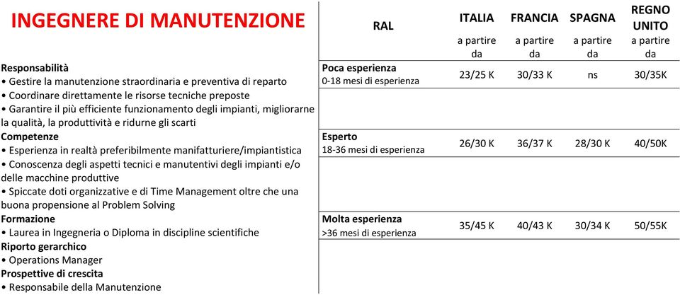 aspetti tecnici e manutentivi degli impianti e/o delle macchine produttive Spiccate doti organizzative e di Time Management oltre che una buona propensione al Problem Solving