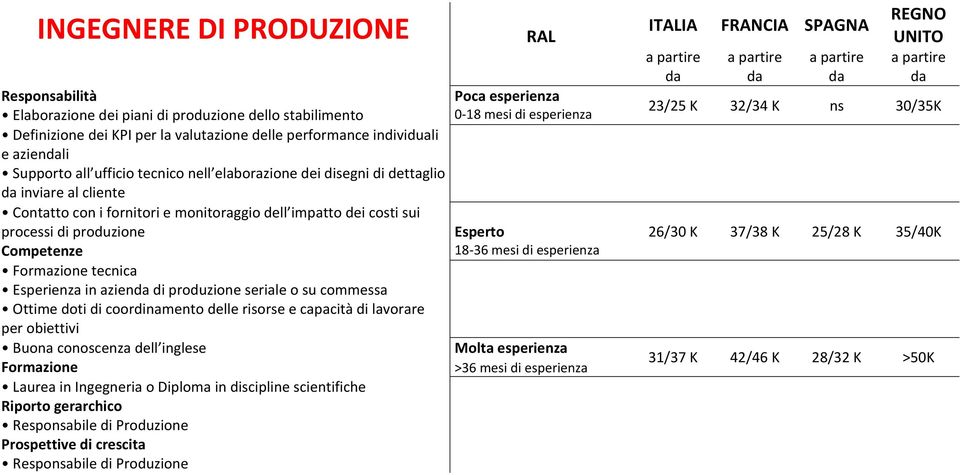 produzione 26/30 K 37/38 K 25/28 K 35/40K tecnica Esperienza in azien di produzione seriale o su commessa Ottime doti di coordinamento delle risorse e capacità di lavorare per