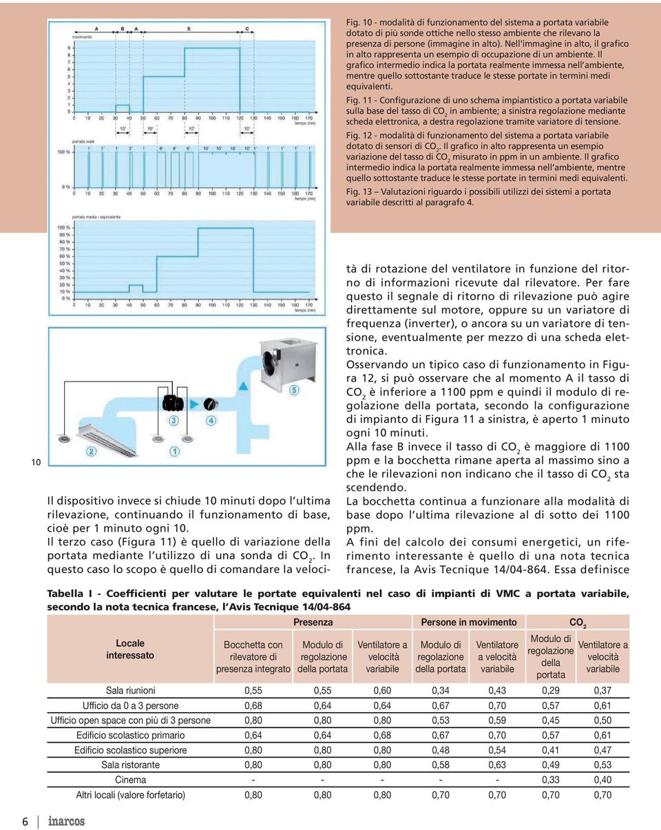 Il grafico intermedio indica la portata realmente immessa nell ambiente, mentre quello sottostante traduce le stesse portate in termini medi equivalenti. Fig.