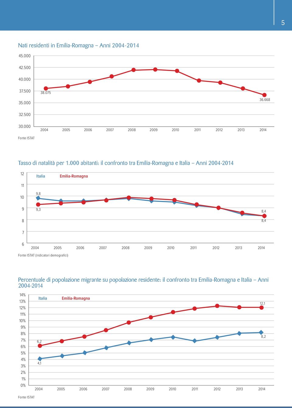 000 abitanti: il confronto tra Emilia-Romagna e Italia Anni 2004-2014 12 11 10 Italia 9,8 Emilia-Romagna 9 9,3 8,4 8 8,4 7 6 2004 2005 2006 2007 2008 2009 2010 2011 2012