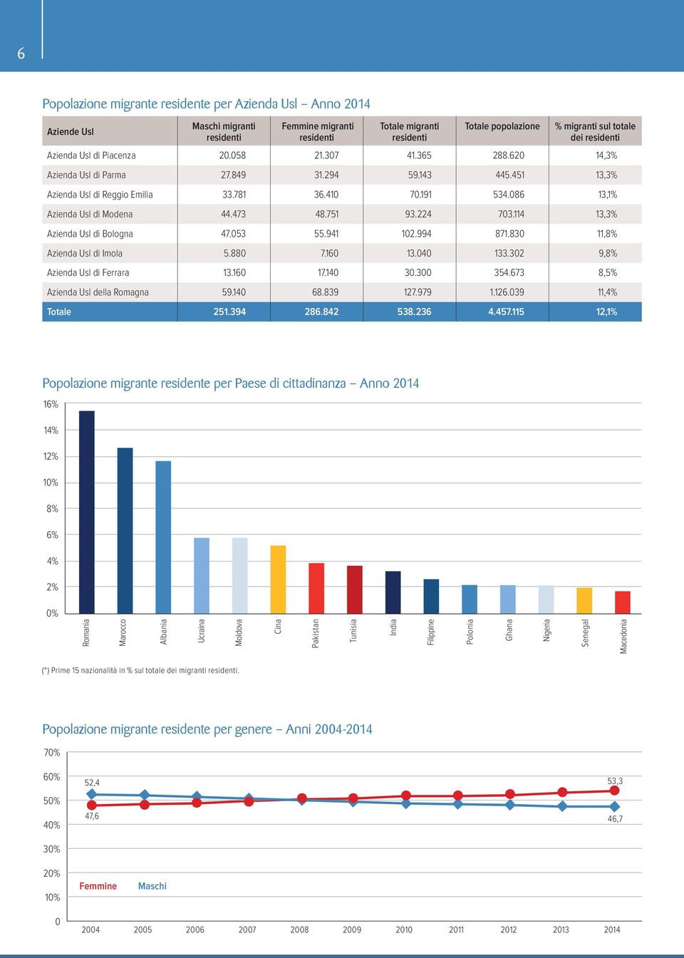 086 13,1% Azienda Usl di Modena 44.473 48.751 93.224 703.114 13,3% Azienda Usl di Bologna 47.053 55.941 102.994 871.830 11,8% Azienda Usl di Imola 5.880 7.160 13.040 133.