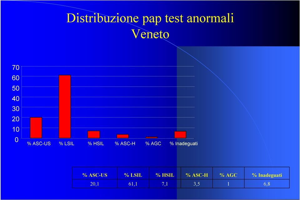 ASC-H % AGC % Inadeguati % ASC-US % LSIL %