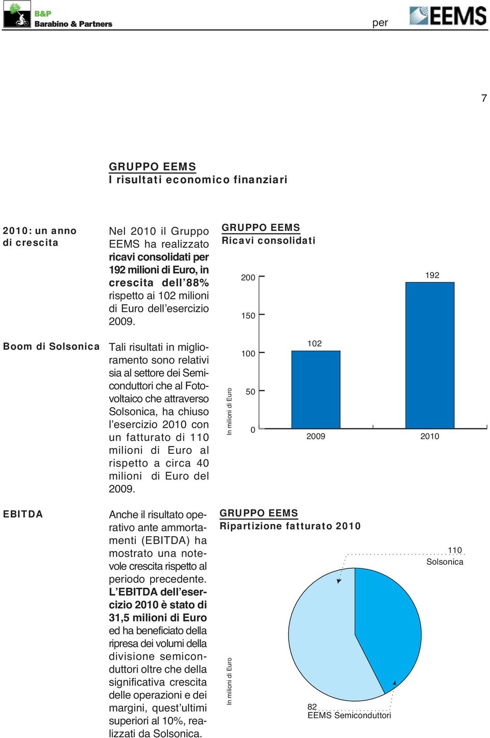 ITALIA Ricavi consolidati Ricavi consolidati 200 150 192 Boom di Solsonica Tali risultati in miglioramento sono relativi sia al settore dei Semiconduttori che al Fotovoltaico che attraverso