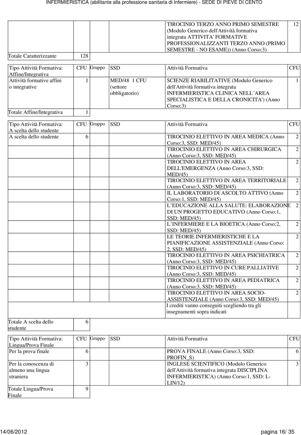 formativa intgrata INFERMIERISTICA CLINICA NELL AREA SPECIALISTICA E DELLA CRONICITA') (Anno Corso:3) Tipo Attività Formativa: CFU Gruppo SSD Attività Formativa CFU A sclta dllo studnt A sclta dllo