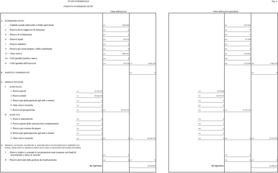 388 V - Riserve statutarie 105 0 285 0 V - Riserve per azioni proprie e della controllante 106 0 286 0 V - Altre riserve 107 2.885.457 287 2.918.