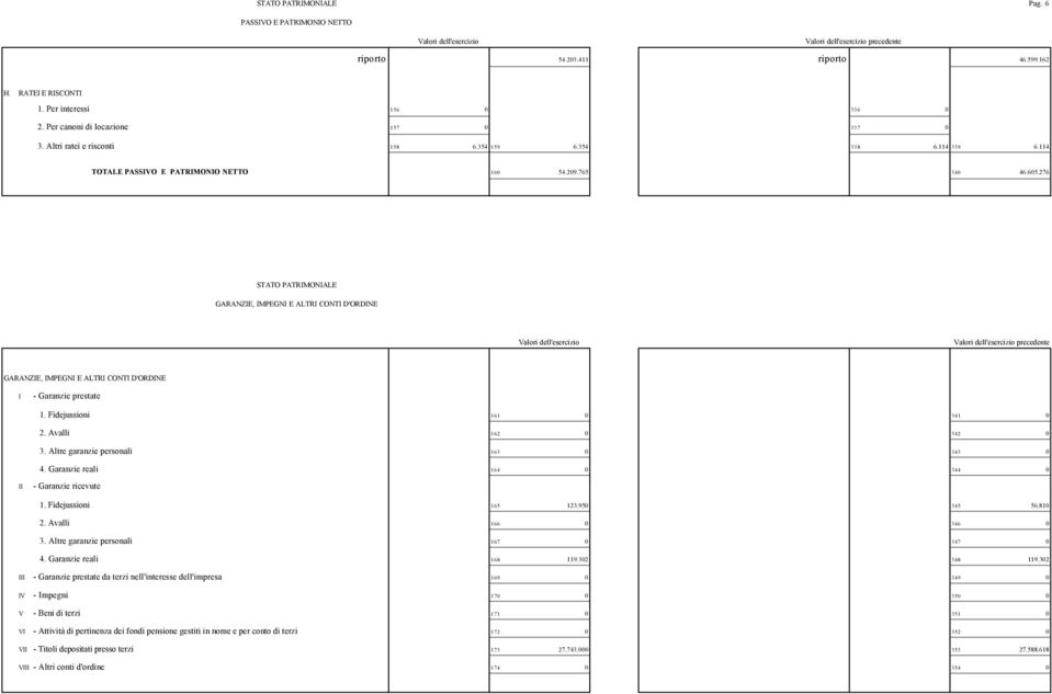 276 STATO PATRMONALE GARANZE, MPEGN E ALTR CONT D'ORDNE GARANZE, MPEGN E ALTR CONT D'ORDNE - Garanzie prestate 1. Fidejussioni 161 0 341 0 2. Avalli 162 0 342 0 3.