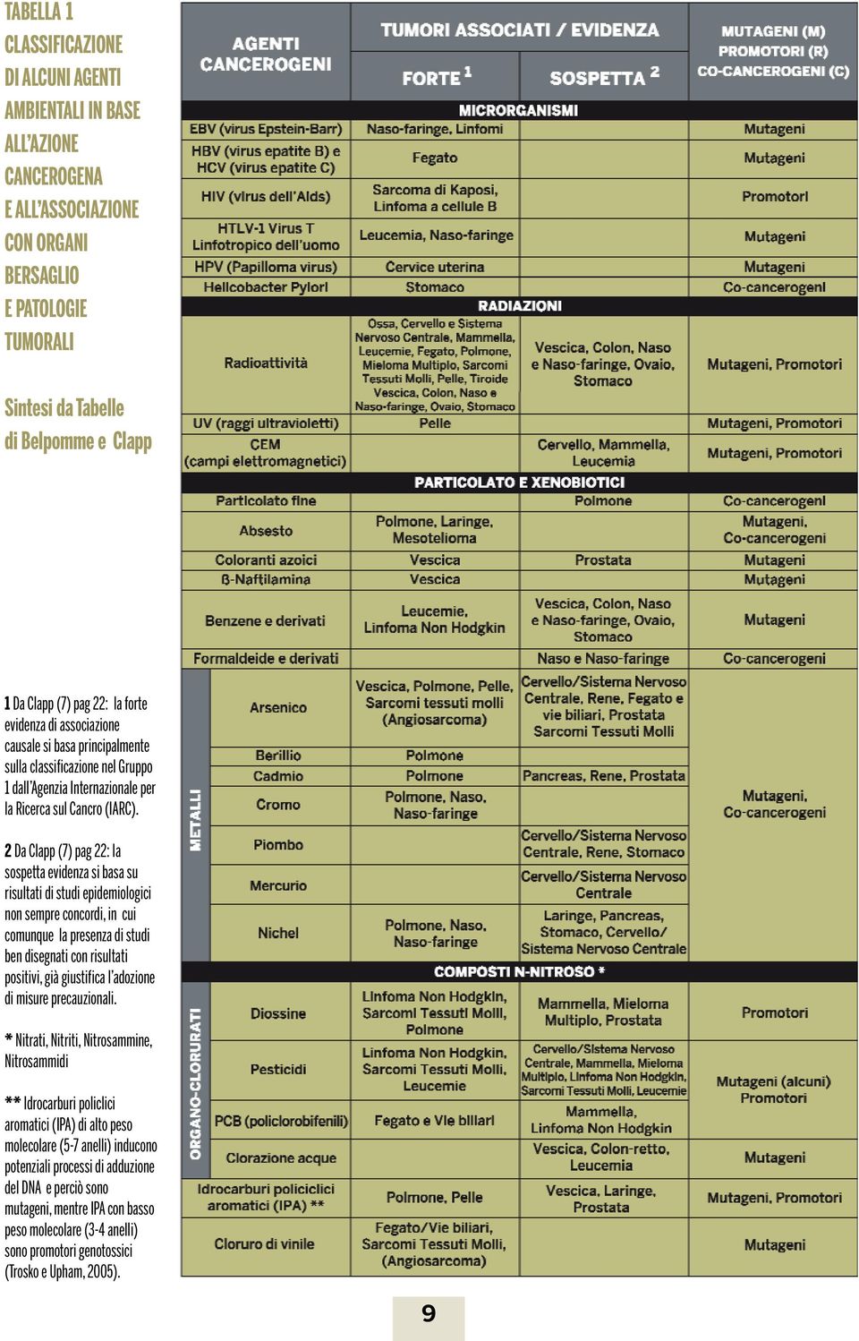 2 Da Clapp (7) pag 22: la sospetta evidenza si basa su risultati di studi epidemiologici non sempre concordi, in cui comunque la presenza di studi ben disegnati con risultati positivi, già giustifica