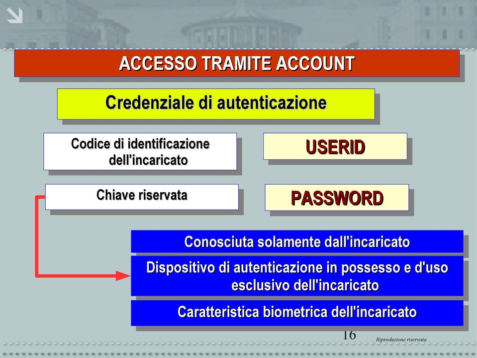 Conosciuta solamente dall'incaricato Dispositivo di autenticazione in