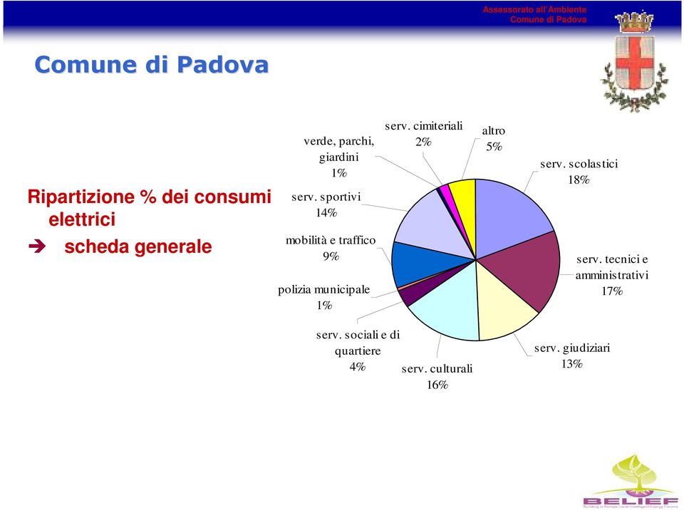scolastici 18% scheda generale mobilità e traffico 9% polizia municipale 1%