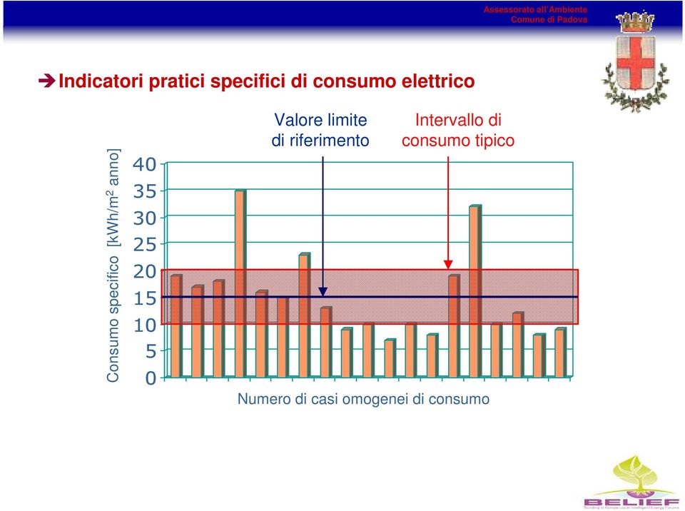 25 20 15 10 5 0 Valore limite di riferimento Intervallo di