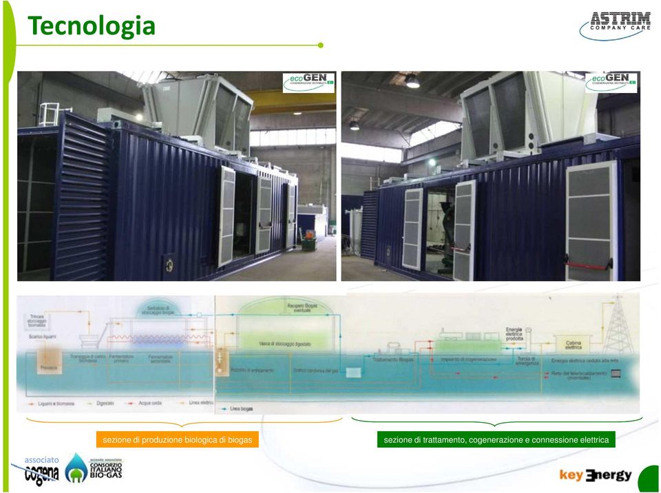 biogas sezione di