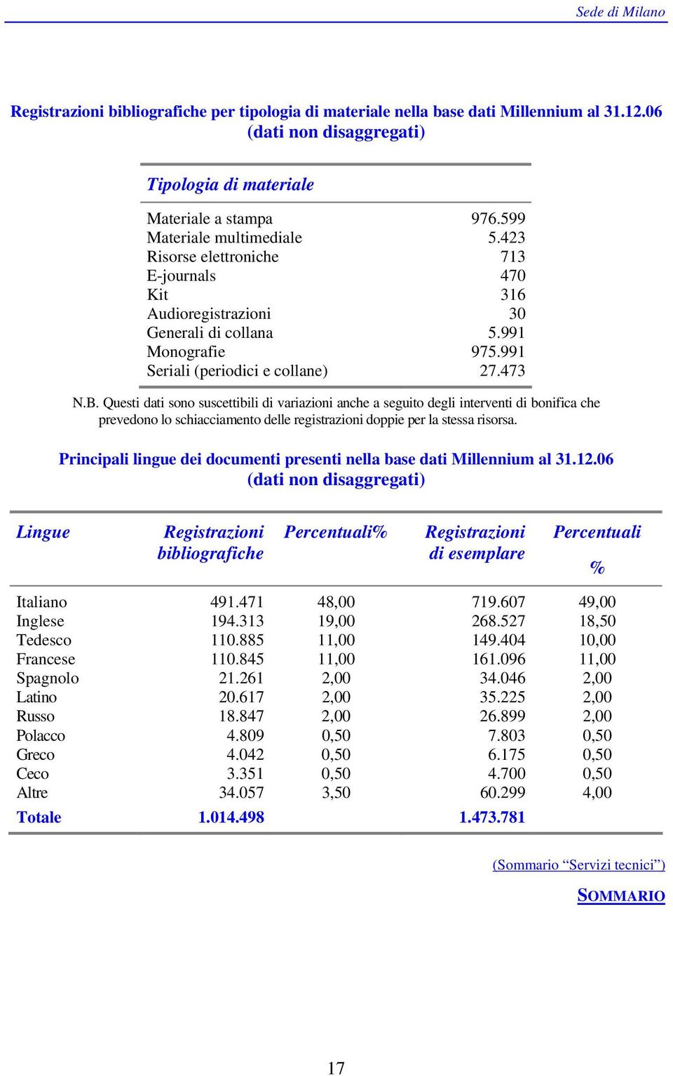 Questi dati sono suscettibili di variazioni anche a seguito degli interventi di bonifica che prevedono lo schiacciamento delle registrazioni doppie per la stessa risorsa.