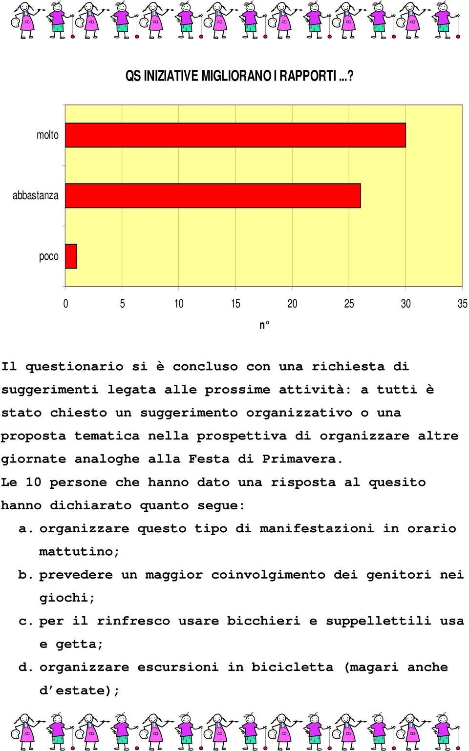 un suggerimento organizzativo o una proposta tematica nella prospettiva di organizzare altre giornate analoghe alla Festa di Primavera.