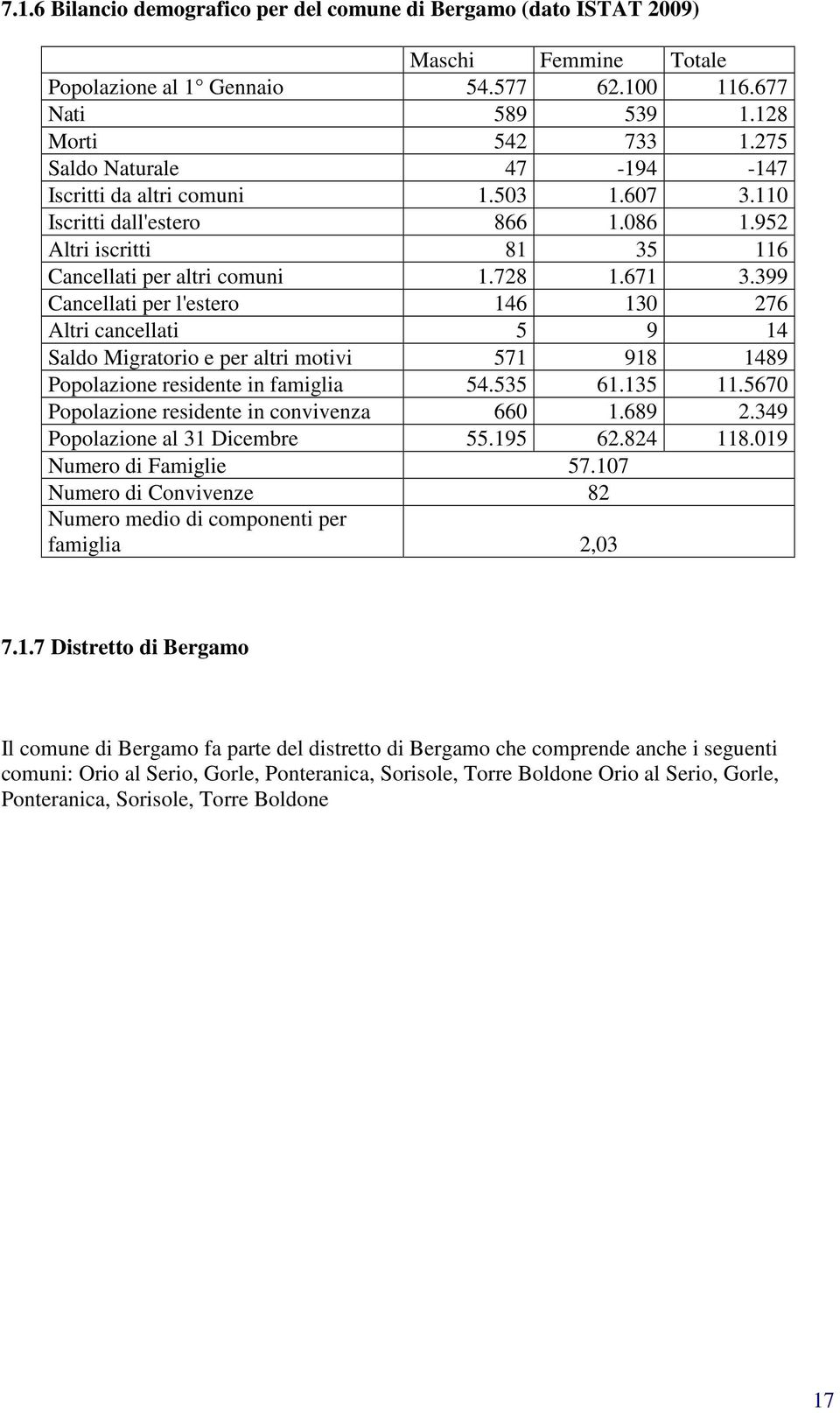 399 Cancellati per l'estero 146 130 276 Altri cancellati 5 9 14 Saldo Migratorio e per altri motivi 571 918 1489 Popolazione residente in famiglia 54.535 61.135 11.