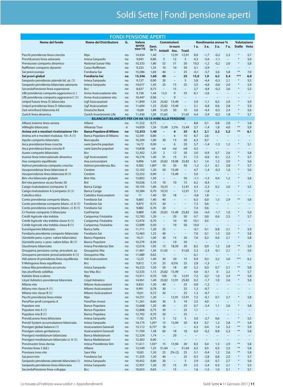 Paschi previdenza linea crescita Mps no 14,434 1,40 12,91 12,91 8,0-1,7-0,2 2,3 * 5,7 PrevidLavoro linea azionaria Intesa Sanpaolo no 9,045 0,86 5 12 5 4,3-5,6-1,1 * 5,0 Previsuisse comparto dinamico