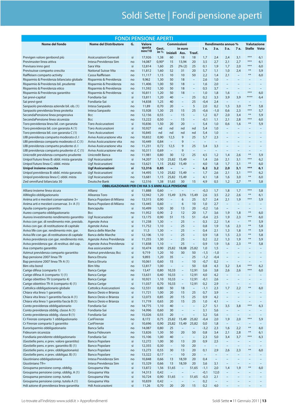 Previgen valore genbond più Assicurazioni Generali si 17,926 1,38 60 18 18 1,7 2,4 2,4 3,1 *** 6,1 Previmaster linea attiva Intesa Previdenza Sim no 14,087 0,90* 15 13,94 20 3,5 2,7 2,1 2,7 *** 6,1