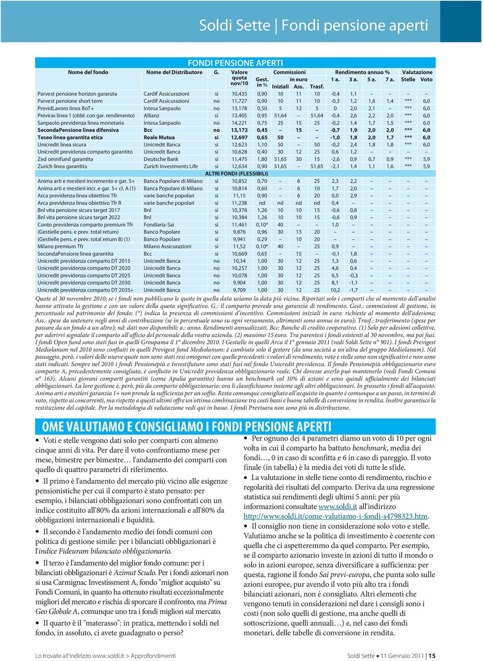 Parvest pensione horizon garanzia Cardif Assicurazioni si 10,435 0,90 10 11 10-0,4 1,1 Parvest pensione short term Cardif Assicurazioni no 11,727 0,90 10 11 10-0,3 1,2 1,6 1,4 *** 6,0 PrevidLavoro