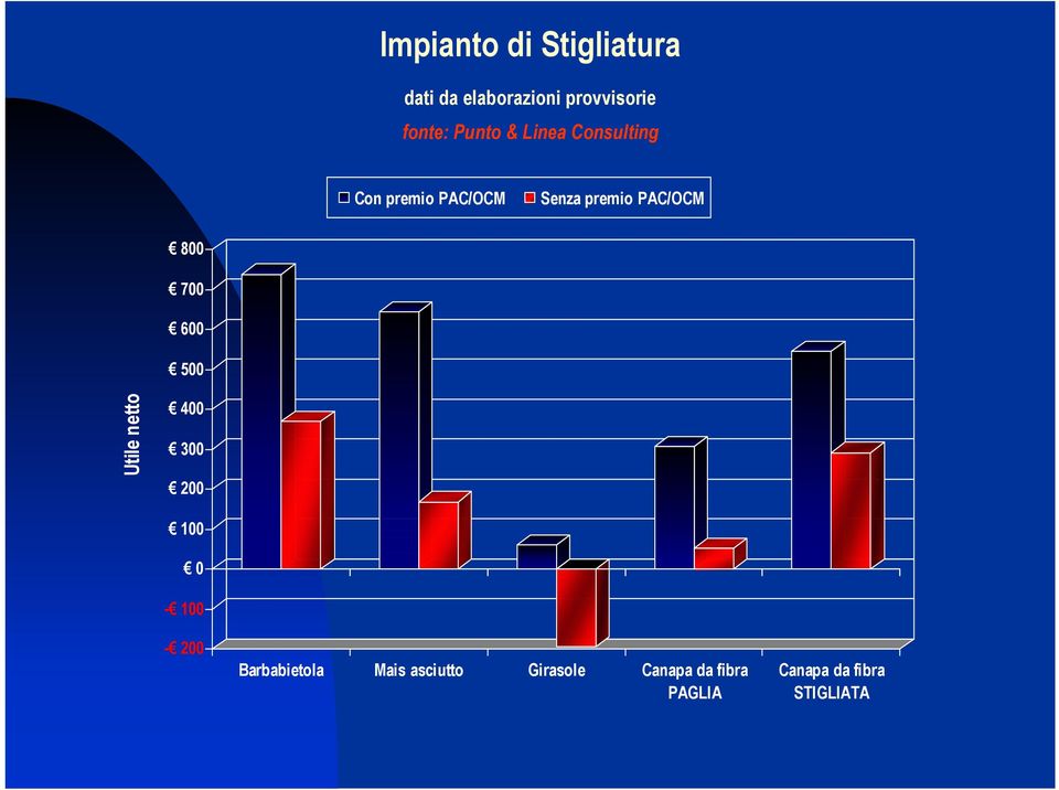 800 700 600 500 Utile netto 400 300 200 100 0-100 - 200