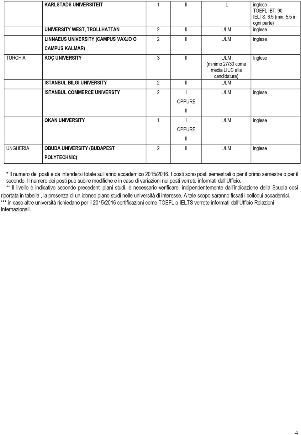 2 UNGHERIA ISTANBUL COMMERCE UNIVERSTY 2 I OKAN UNIVERSITY 1 I OBUDA UNIVERSITY (BUDAPEST POLYTECHNIC) Inglese 2 * Il numero dei posti è da intendersi totale sull anno accademico 2015/2016.