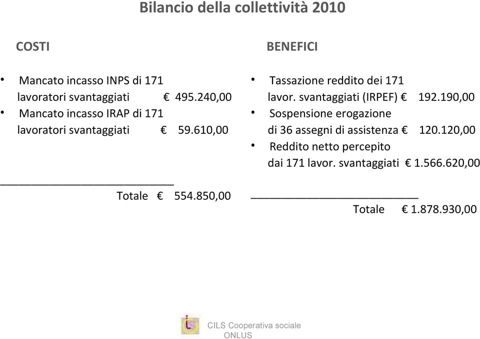 850,00 BENEFICI Tassazione reddito dei 171 lavor. svantaggiati (IRPEF) 192.