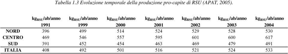 /ab/anno 2002 kg RSU /ab/anno 2003 kg RSU /ab/anno 2004 NORD 396 499 514 524 529 528 530