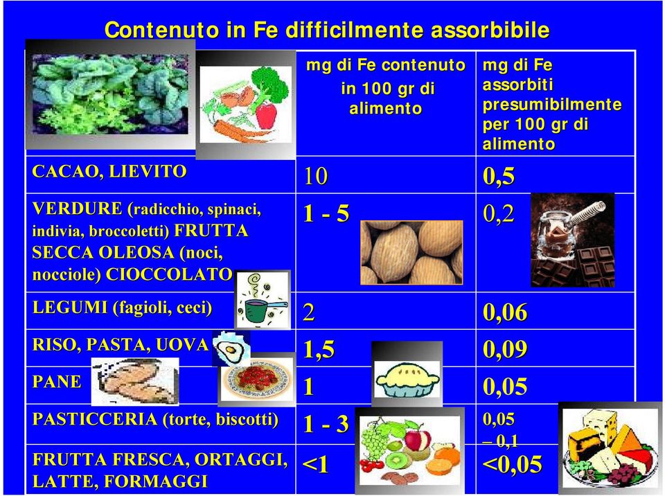 PASTICCERIA (torte, biscotti) FRUTTA FRESCA, ORTAGGI, LATTE, FORMAGGI mg di Fe contenuto in 100 gr di