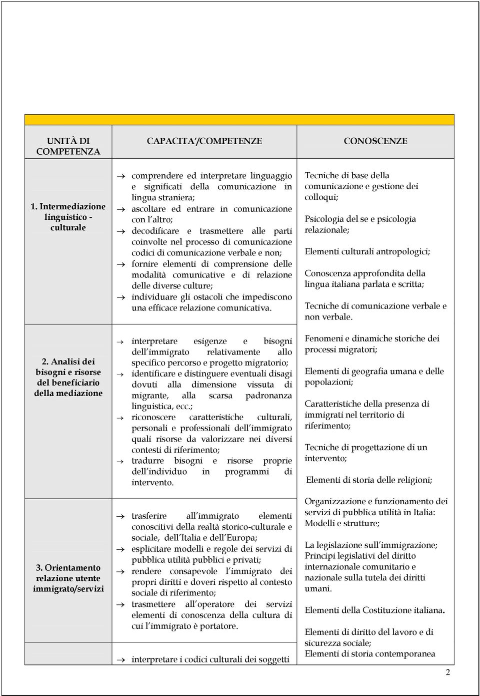 decodificare e trasmettere alle parti coinvolte nel processo di comunicazione codici di comunicazione verbale e non; fornire elementi di comprensione delle modalità comunicative e di relazione delle