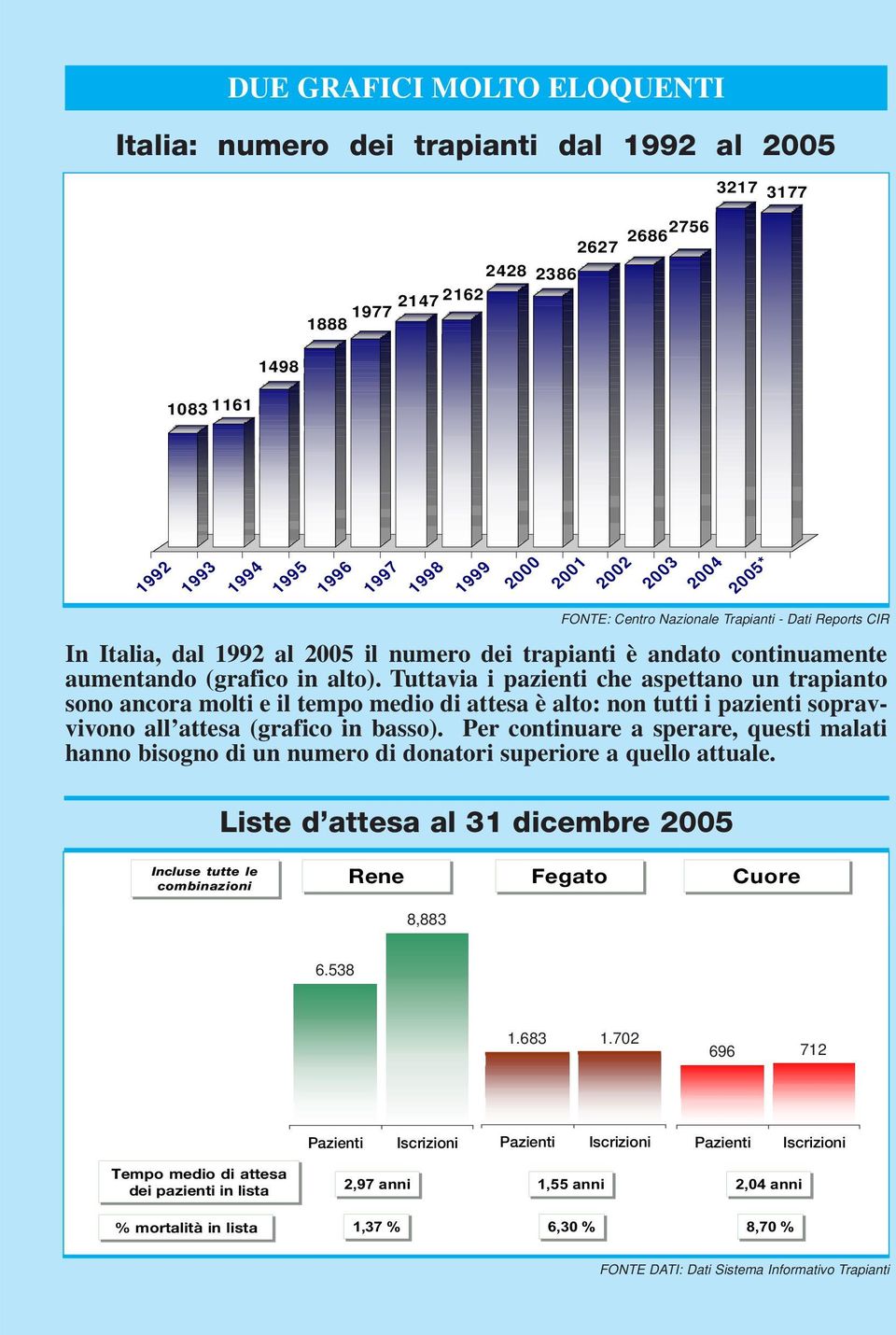 Tuttavia i pazienti che aspettano un trapianto sono ancora molti e il tempo medio di attesa è alto: non tutti i pazienti sopravvivono all attesa (grafico in basso).