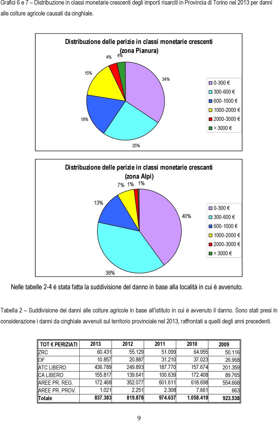 crescanti (zona Alpi) 7% 1% 1% 13% 40% 0-300 300-600 600-1000 1000-2000 2000-3000 > 3000 38% Nelle tabelle 2-4 è stata fatta la suddivisione del danno in base alla località in cui è avvenuto.