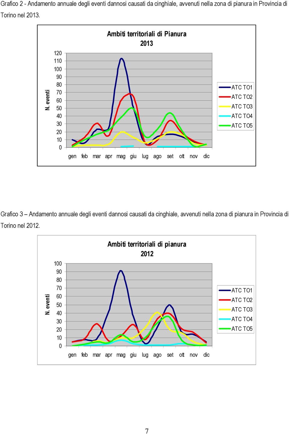 TO3 ATC TO4 ATC TO5 Grafico 3 Andamento annuale degli eventi dannosi causati da cinghiale, avvenuti nella zona di pianura in Provincia di Torino nel