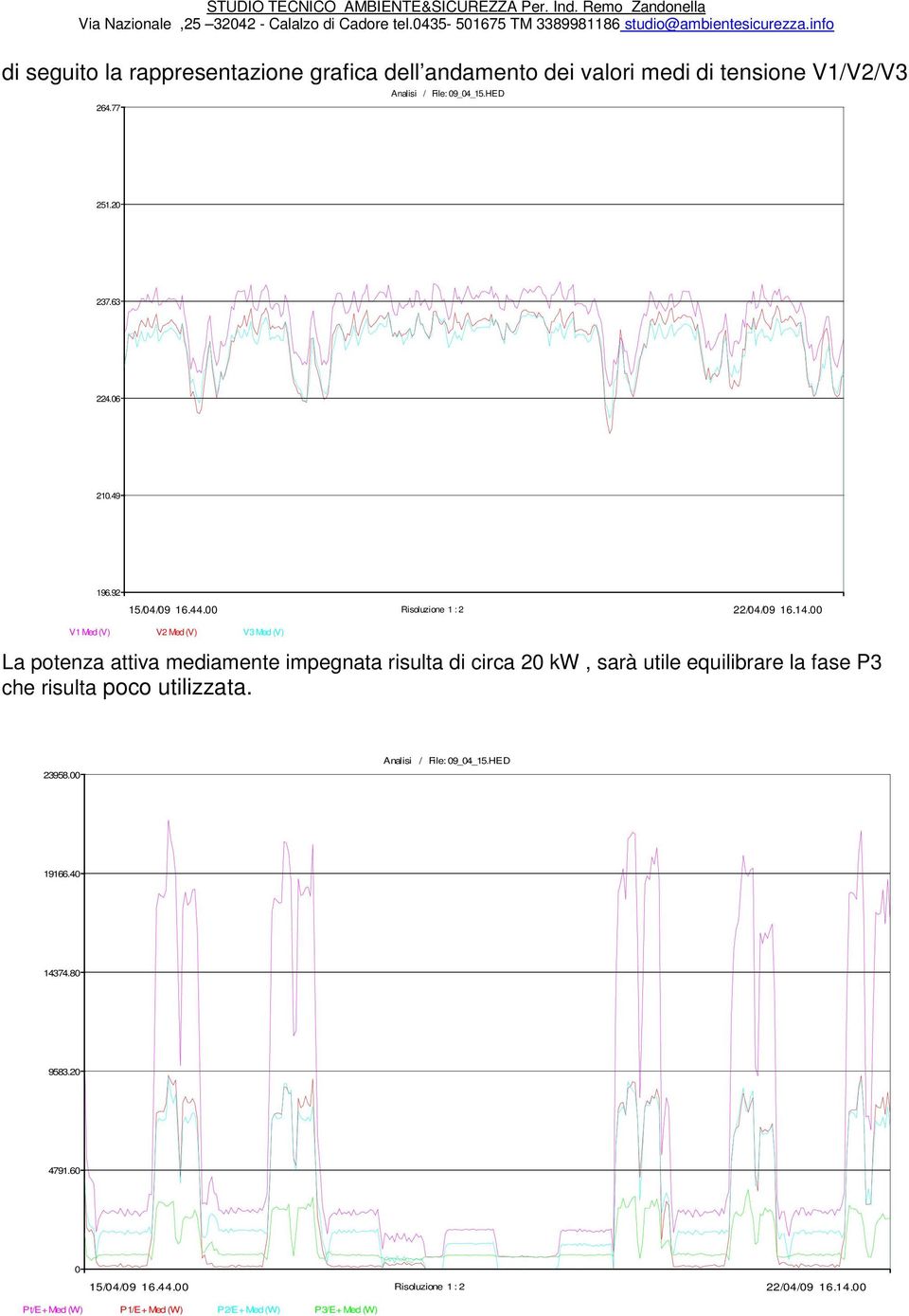 92 V1 Med (V) V2 Med (V) V3 Med (V) La potenza attiva mediamente impegnata risulta di circa 2