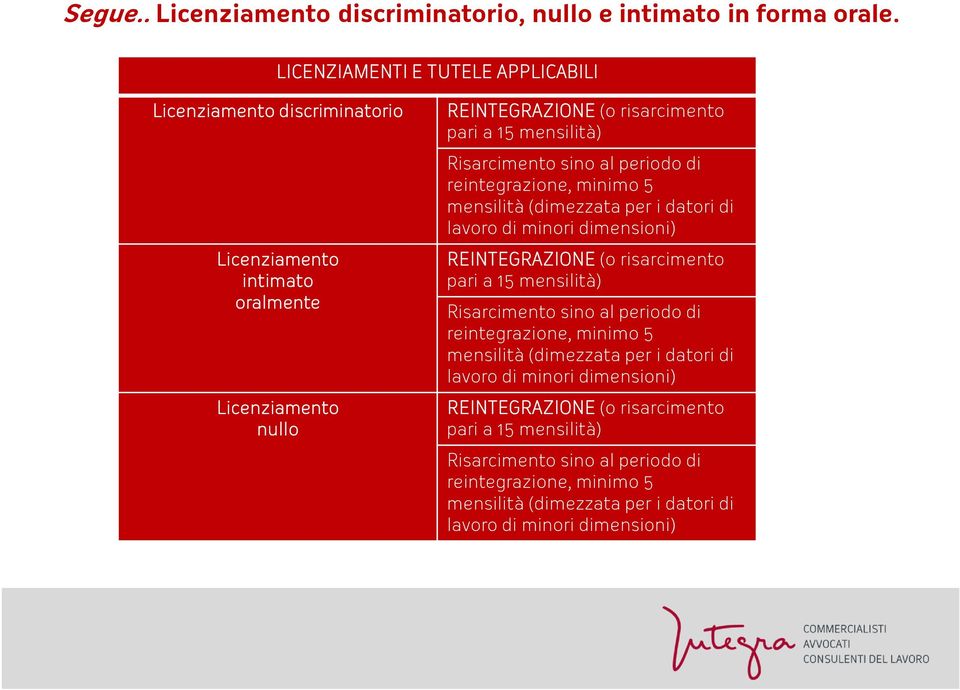 Risarcimento sino al periodo di reintegrazione, minimo 5 mensilità (dimezzata per i datori di lavoro di minori dimensioni) REINTEGRAZIONE (o risarcimento pari a 15 mensilità)