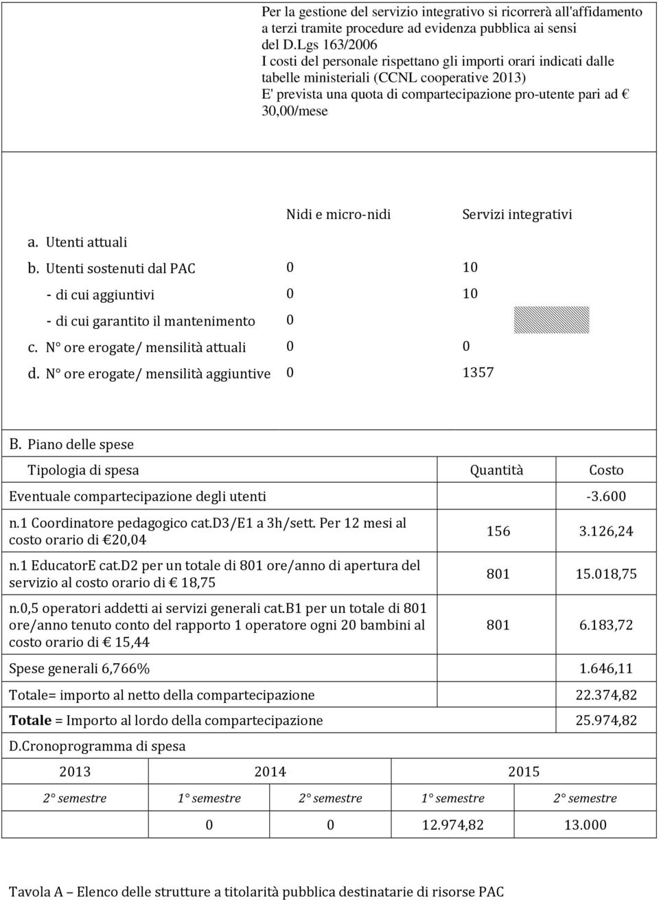 Utenti attuali b. Utenti sostenuti dal PAC 0 10 - di cui aggiuntivi 0 10 - di cui garantito il 0 c. N ore erogate/ mensilità attuali 0 0 d. N ore erogate/ mensilità aggiuntive 0 1357 B.