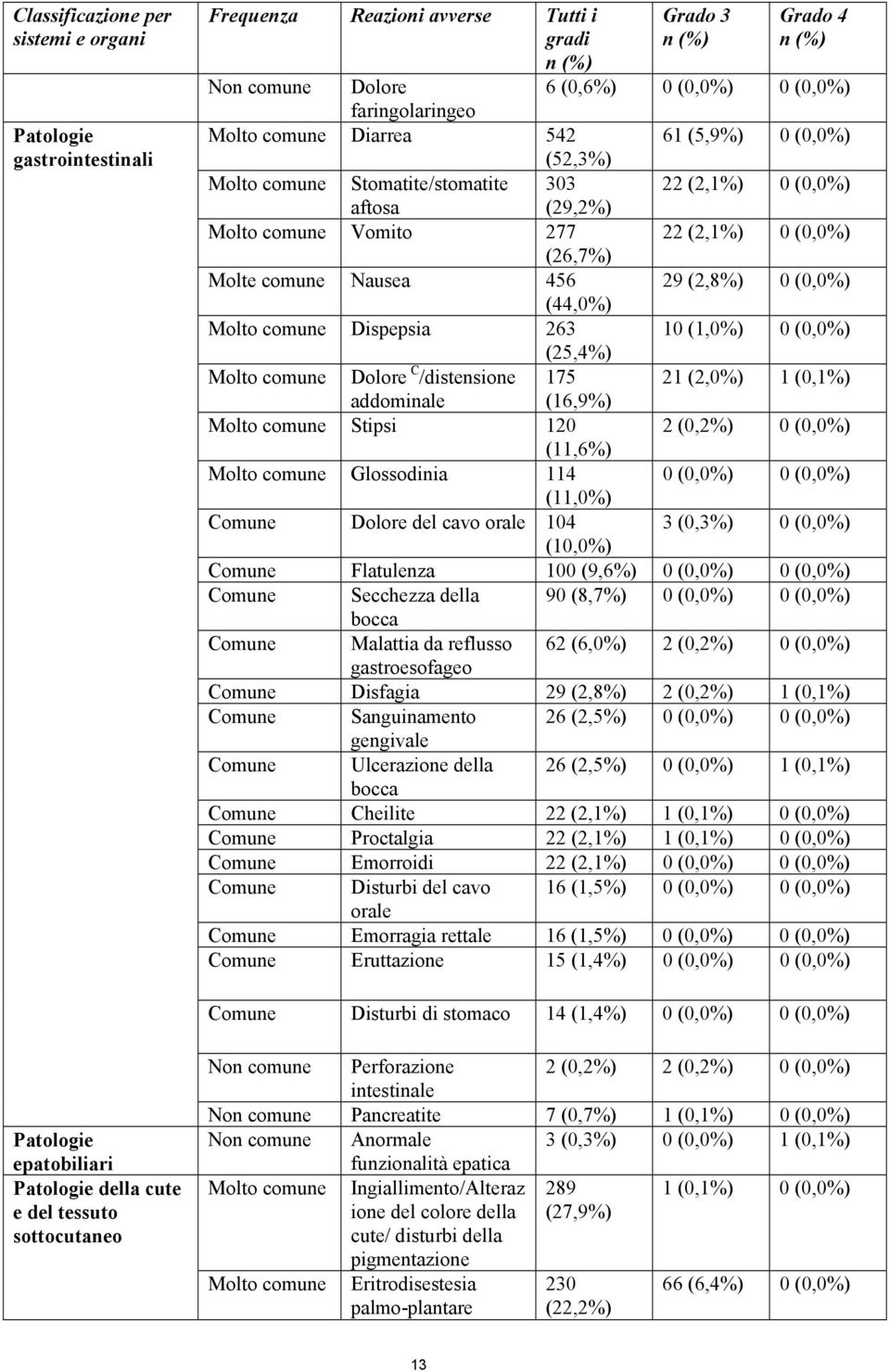Molto comune Stipsi 120 (11,6%) Molto comune Glossodinia 114 (11,0%) Comune Dolore del cavo orale 104 (10,0%) Grado 3 n (%) Grado 4 n (%) 6 (0,6%) 0 (0,0%) 0 (0,0%) 61 (5,9%) 0 (0,0%) 22 (2,1%) 0