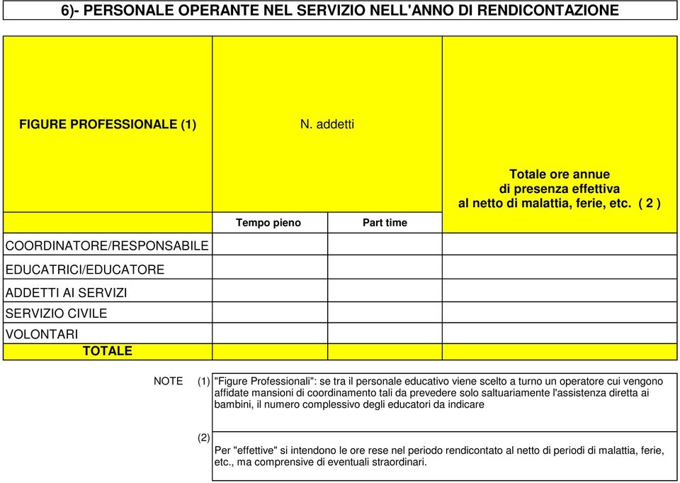 ( 2 ) COORDINATORE/RESPONSABILE EDUCATRICI/EDUCATORE ADDETTI AI SERVIZI SERVIZIO CIVILE VOLONTARI TOTALE NOTE (1) "Figure Professionali": se tra il personale educativo viene