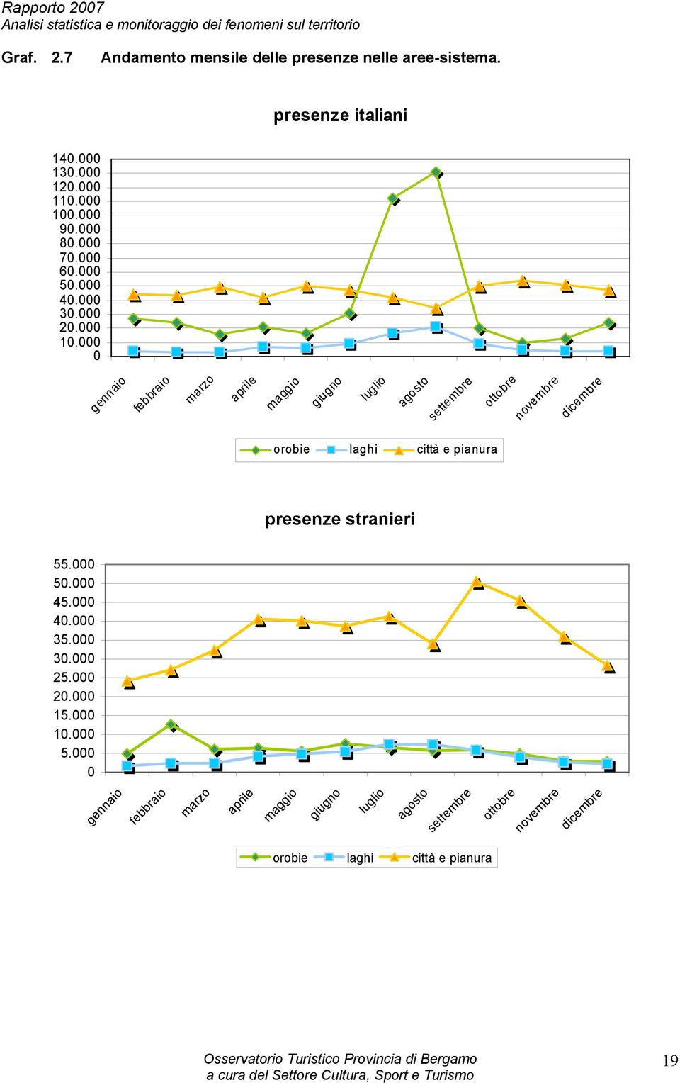 000 0 gennaio febbraio marzo aprile maggio giugno luglio agosto settembre ottobre novembre dicembre orobie laghi città e pianura